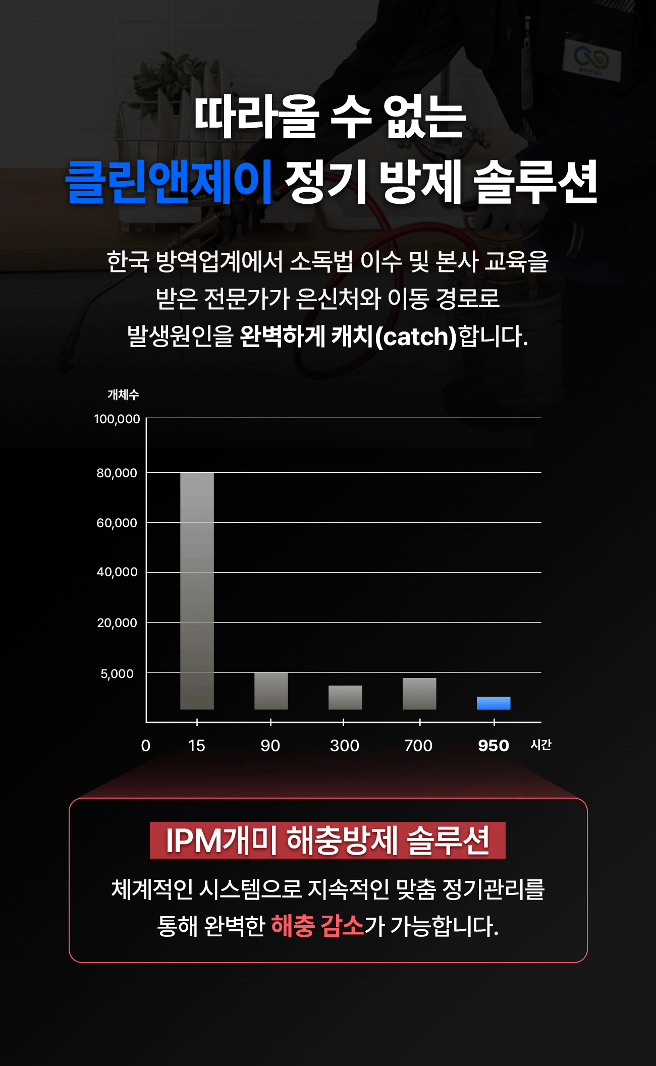 클린앤제이 IPM 개미 해충방제 솔루션 - 소독법 이수와 본사 교육을 받은 전문가가 은신처와 이동 경로로 발생 원인을 찾아 정기관리로 해충을 줄입니다