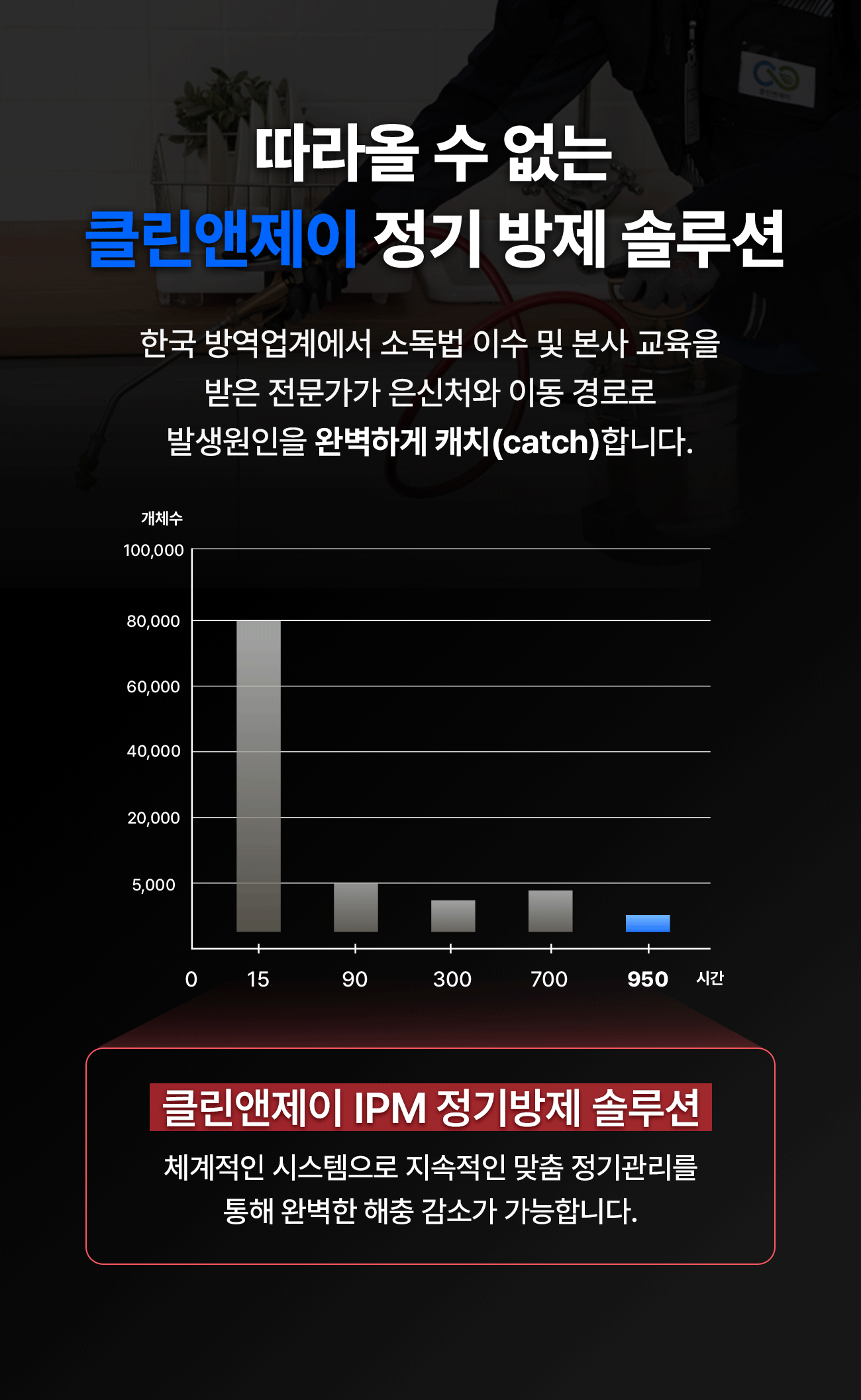 클린앤제이 IPM 정기방제 솔루션 - 소독법 이수와 본사 교육을 받은 전문가가 은신처와 이동 경로로 발생 원인을 찾아 정기관리로 해충을 줄입니다