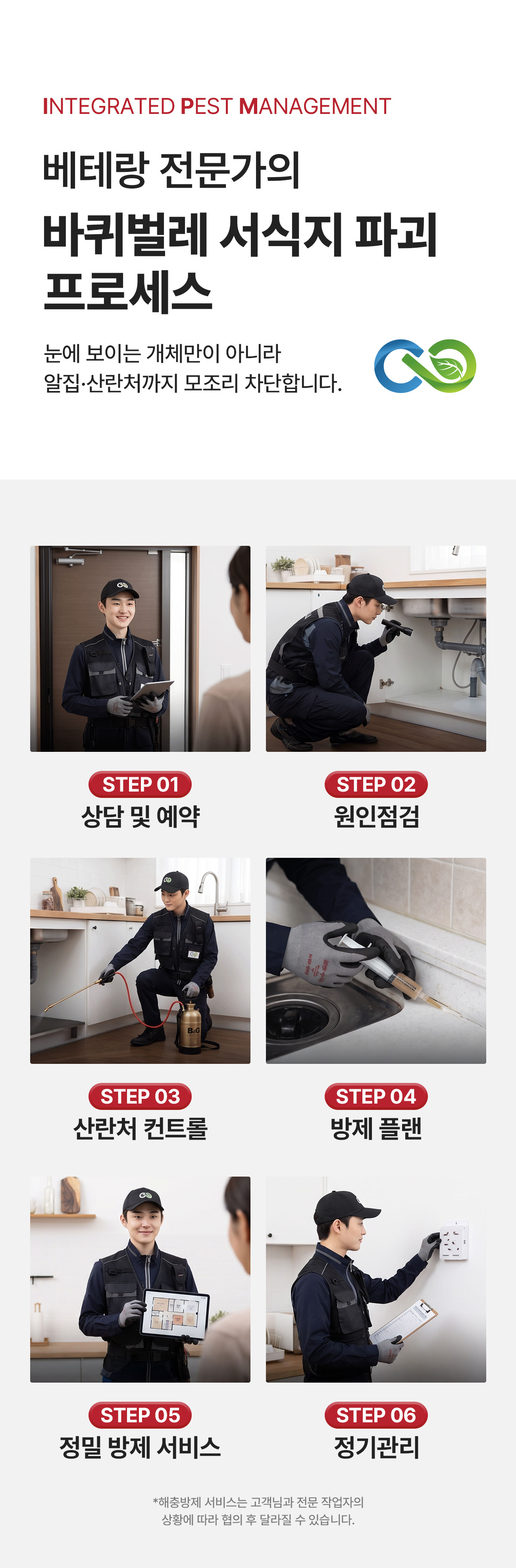 바퀴벌레 서식지 파괴 프로세스 - 상담 및 예약, 원인점검, 산란처 컨트롤, 방제 플랜, 정밀 방제 서비스, 정기관리 6단계로 알집·산란처까지 차단