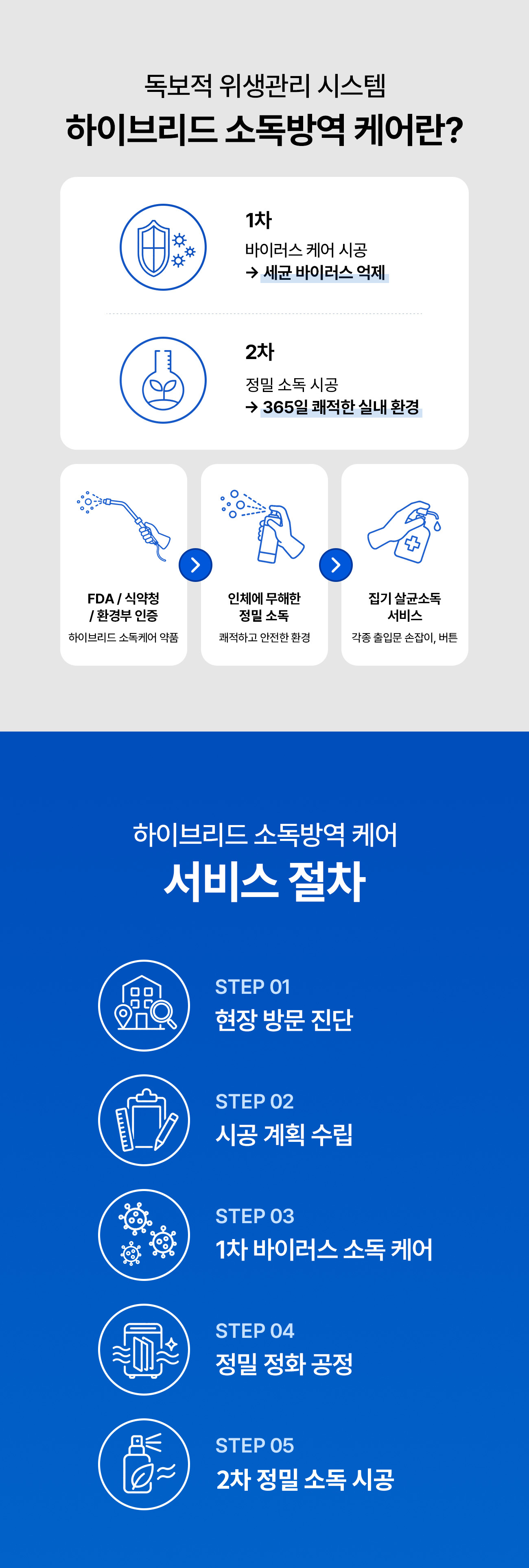하이브리드 소독방역 케어 - 1차 바이러스 케어 시공으로 세균·바이러스 억제, 2차 정밀 소독 시공, FDA·식약청·환경부 인증 약품, 출입문 손잡이·버튼 집기 살균소독. 5단계 서비스 절차